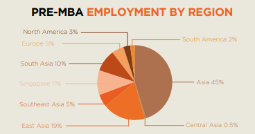 NUS Mba employment by region